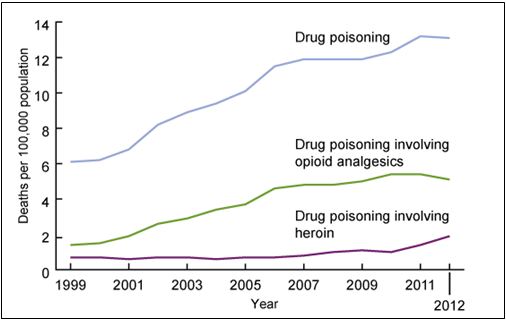 Drug Poisoning Line Graph