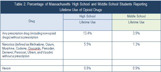 High School Students Lifetime Use