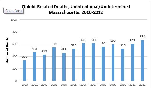 Massachusetts Opioid related deaths 2015
