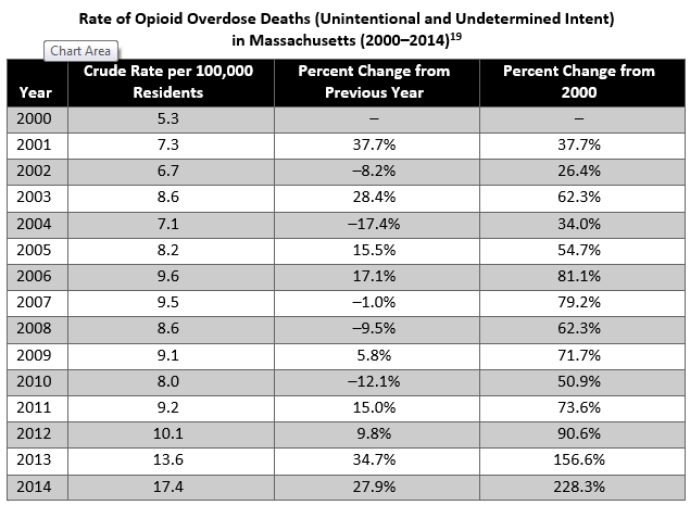 Mass. Rate of ODs