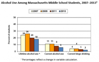 Middle School Alcohol Use 2007-2013