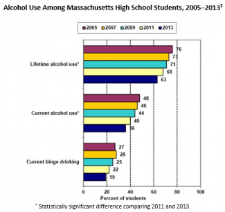 High School Alcohol Use 2005-2013