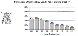 Drinking and Other Drug Use - Age of Onset