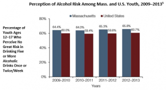 Mass. Perception of Risk